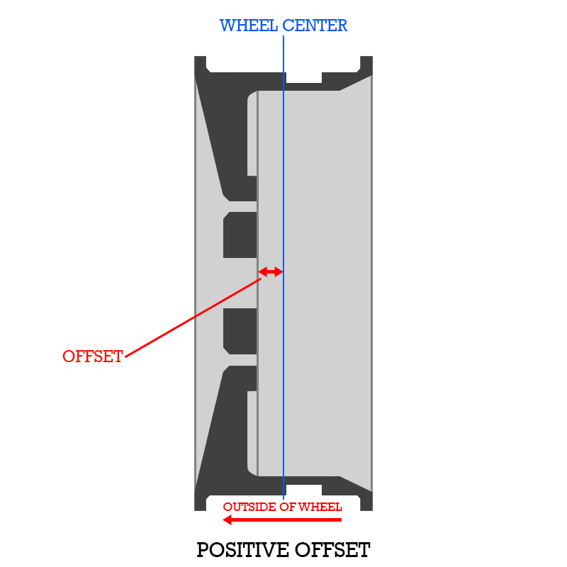 illustration of a wheel with positive offset
