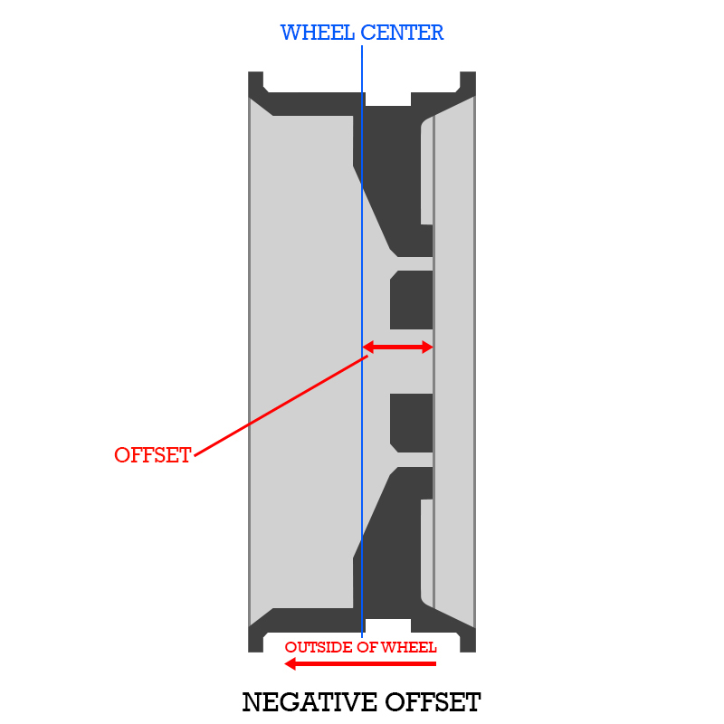 illustration of a wheel with negative offset