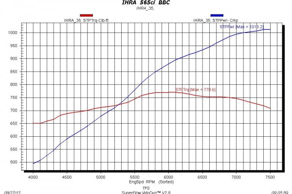 Trick Flow Top Class 565 Dyno Chart