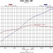 Trick Flow Top Class 565 Dyno Chart thumbnail