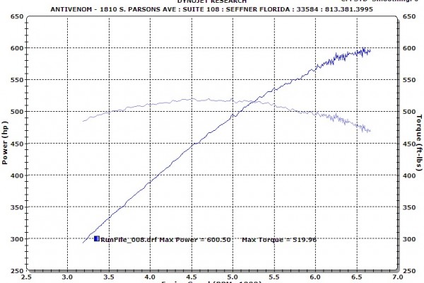 C6 Grand Sport Magnuson Supercharger dyno chart