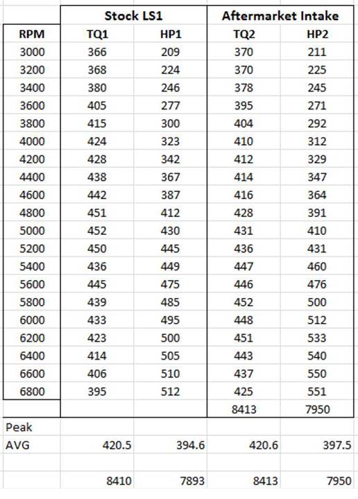 The graph tells the story. If you compare the TQ1 curve in blue to the TQ2 curve in green, you can see there is a substantial difference in torque between 3,600 and 5,400 rpm. Yes, the curves do cross over with TQ2 eventually making more power in the higher engine speeds, but as discussed, the greater torque accelerates the car quicker on the drag strip because the engine spends much of its time in the rpm range where torque works.