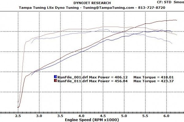 2010 Camaro Cam Swap dyno chart