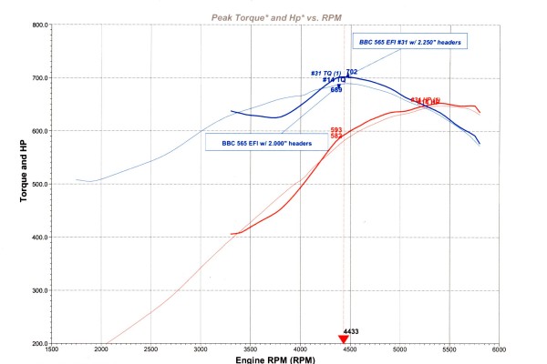 hardcore horsepower engine dyno chart