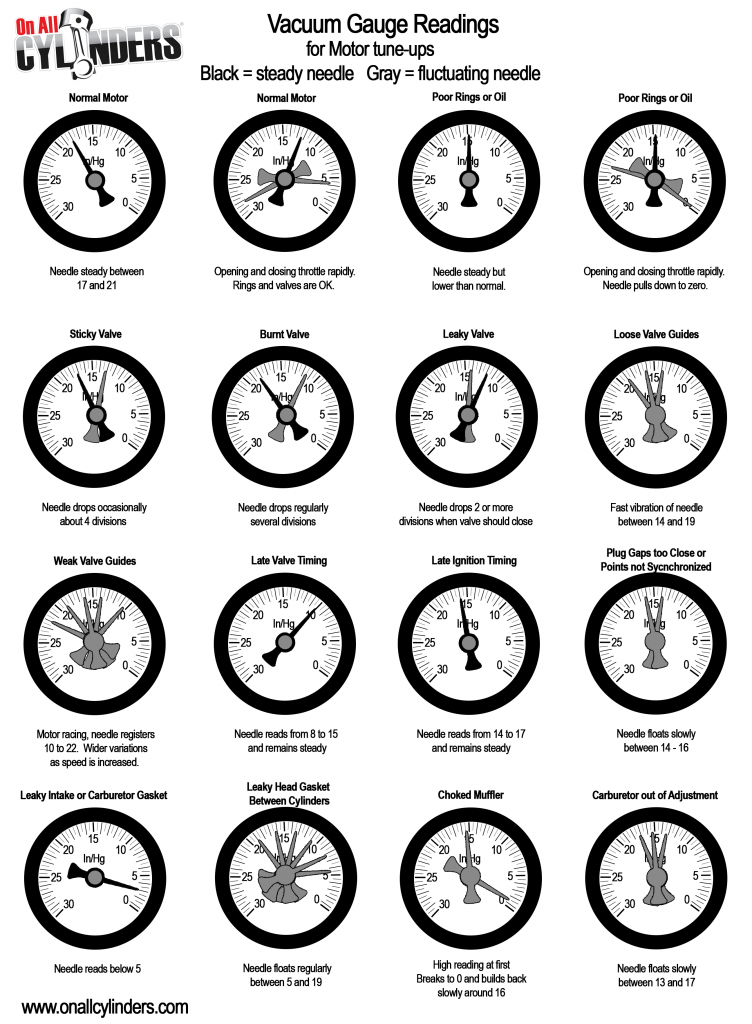 Engine vacuum gauge reading chart infographic
