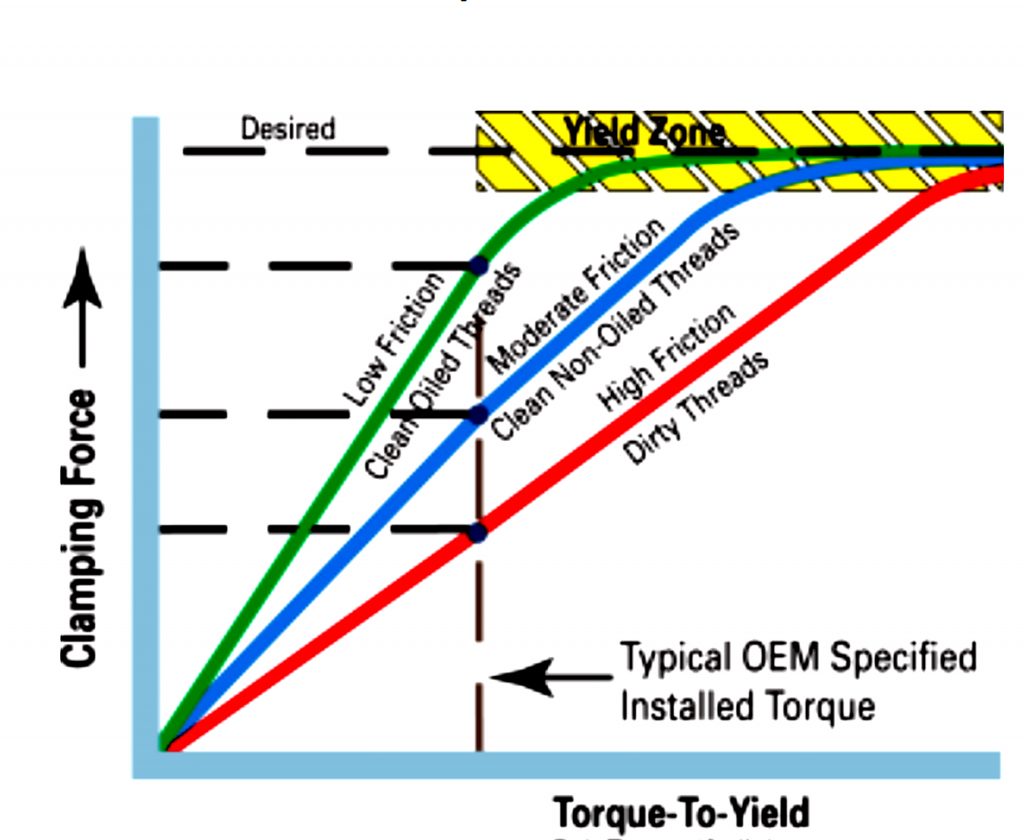 This graph from Federal-Mogul illustrates why TTY fasteners can be far more efficient and apply better load than normal fasteners if employed properly. We do not know of any way to identify a TTY fastener by looking at it.