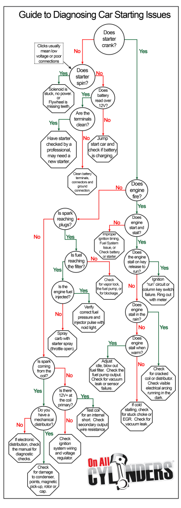 engine starter noise infographic flowchart