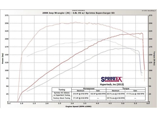 Sprintex dyno chart