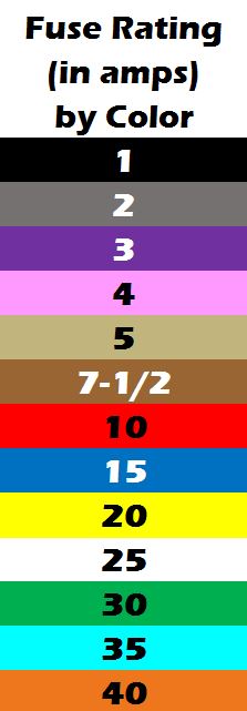 Automotive Fuse Color Code Chart