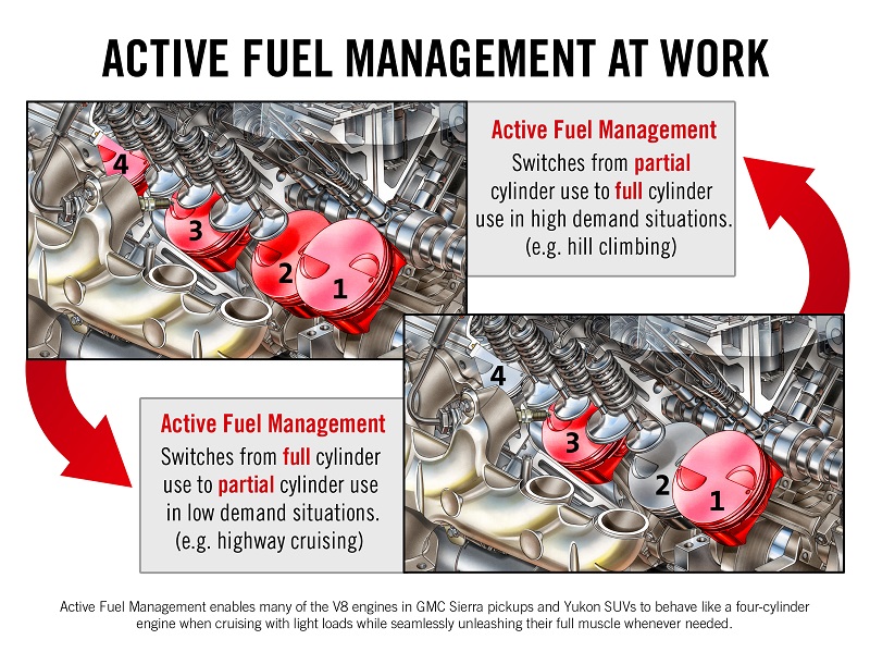 How Active Fuel Management (AFM) Works
