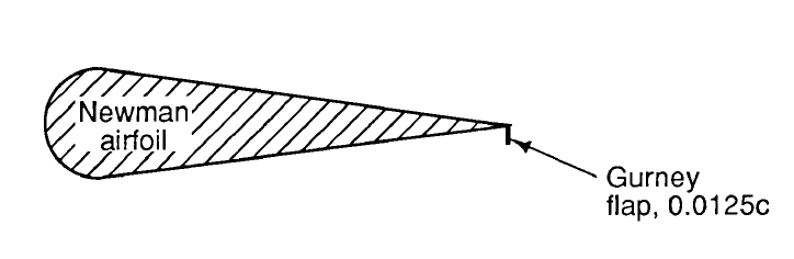 Gurney Flap