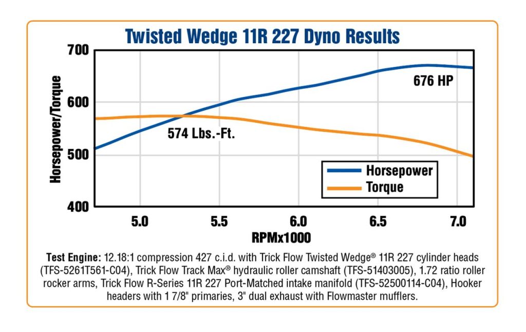 Trick Flow Twisted Wedge 11R 227 Cylinder Head dyno results