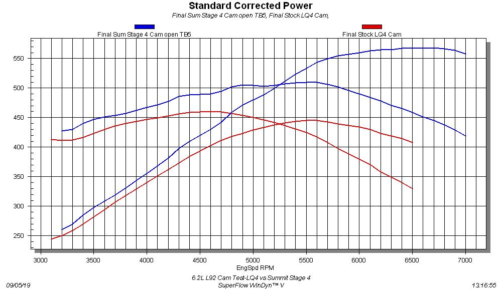 ls engine test dyno chart