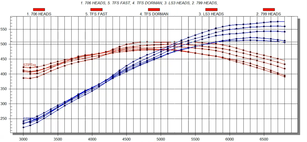 ls engine cylinder head dyno comparison chart