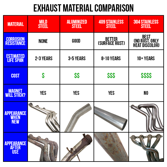 mild steel vs stainless vs aluminized comparison chart