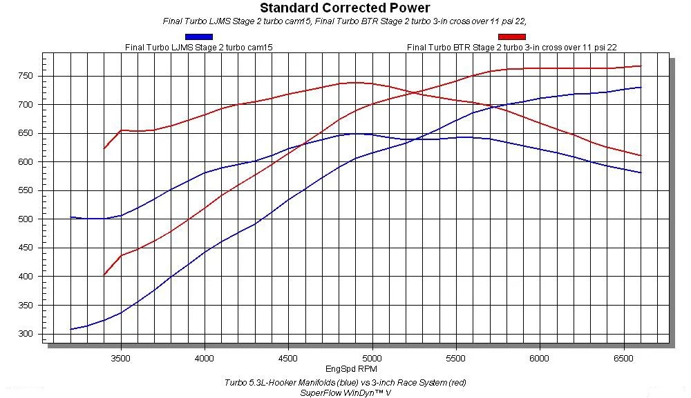 holdener manifold vs headers dyno chart