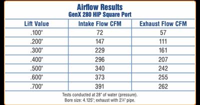 trick flow genx 280 airflow chart