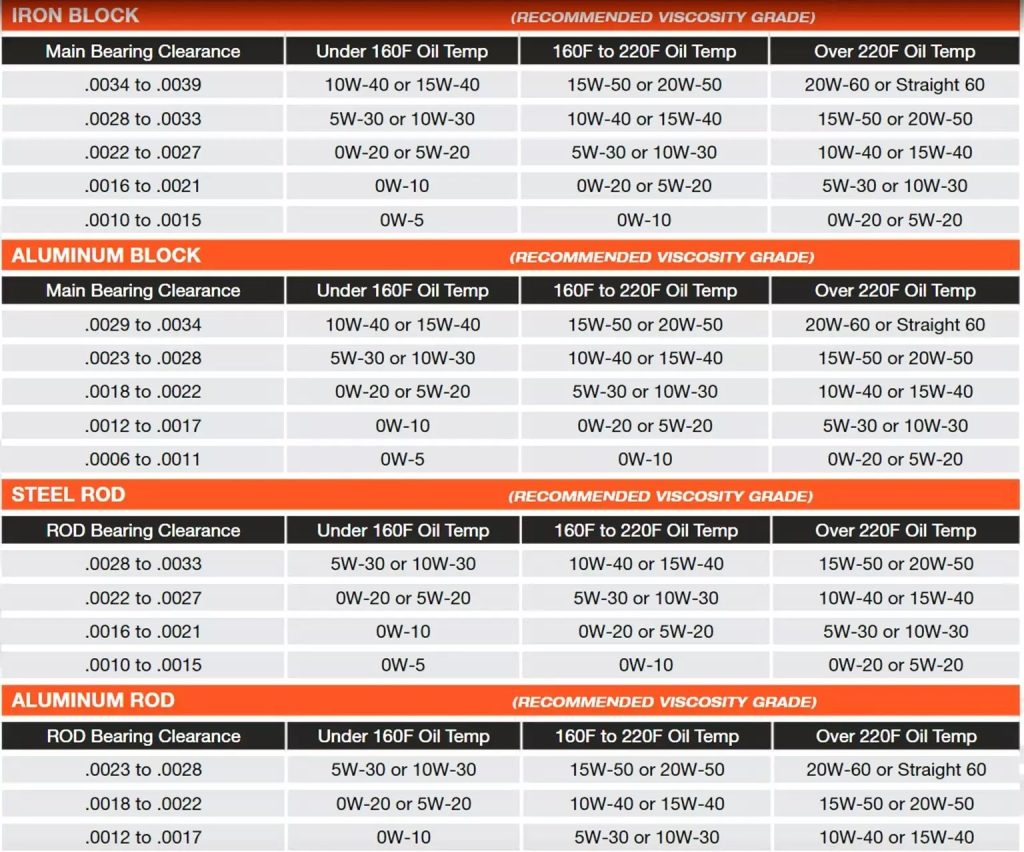 Driven Racing Oil Viscosity Chart