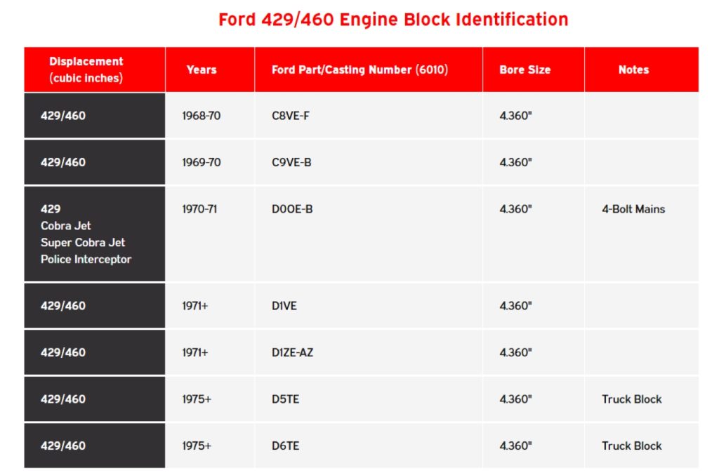 Ford 429-460 Engine Block ID Chart