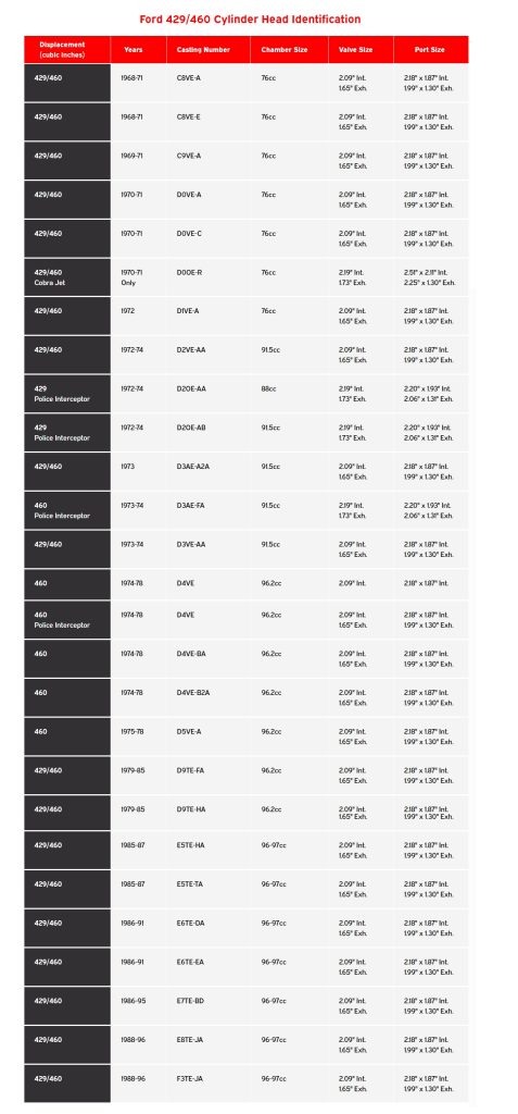 Ford 429 Engine Cylinder Head Identification Chart